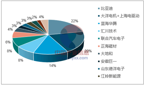 淺析2018年我國電機電控行業市場競爭格局——西安泰富西瑪電機(西安西瑪電機集團股份有限公司)官方網站 淺析2018年我國電機電控行業市場競爭格局——西安泰富西瑪電機(西安西瑪電機集團股份有限公司)官方網站